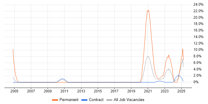 Job vacancy trend for Automotive in Sunbury-on-Thames
