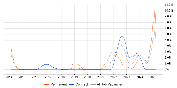 Job vacancy trend for Aviation in Sunbury-on-Thames