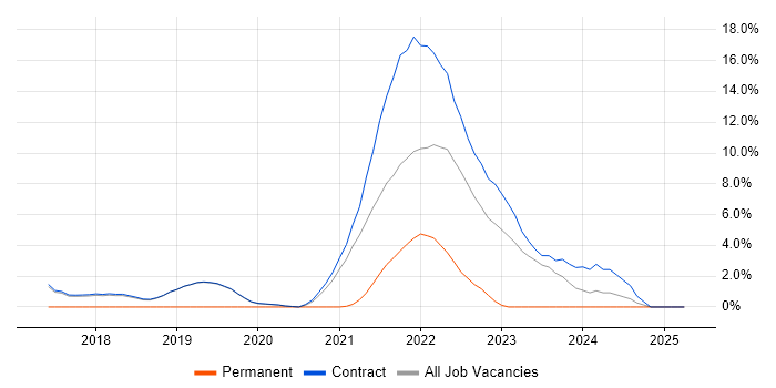Job vacancy trend for AWS Certification in Sunbury-on-Thames Job vacancy trend for AWS Certification in Sunbury-on-Thames