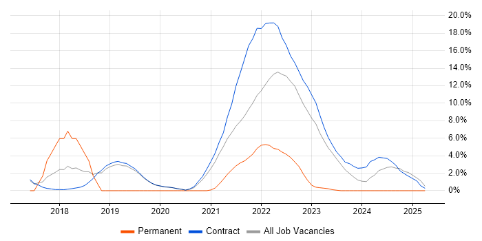 Job vacancy trend for AWS Lambda in Sunbury-on-Thames