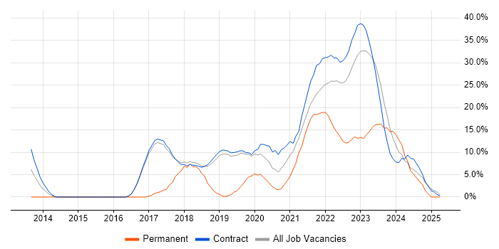 Job vacancy trend for AWS in Sunbury-on-Thames Job vacancy trend for AWS in Sunbury-on-Thames