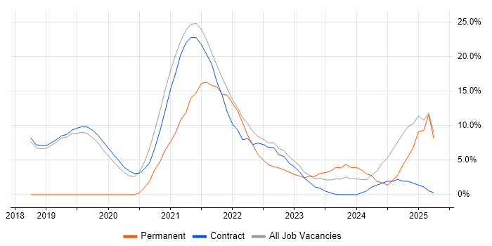 Job vacancy trend for Azure DevOps in Sunbury-on-Thames Job vacancy trend for Azure DevOps in Sunbury-on-Thames