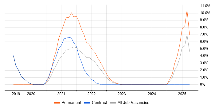 Job vacancy trend for Azure Service Bus in Sunbury-on-Thames Job vacancy trend for Azure Service Bus in Sunbury-on-Thames
