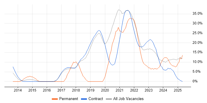 Job vacancy trend for Azure in Sunbury-on-Thames Job vacancy trend for Azure in Sunbury-on-Thames