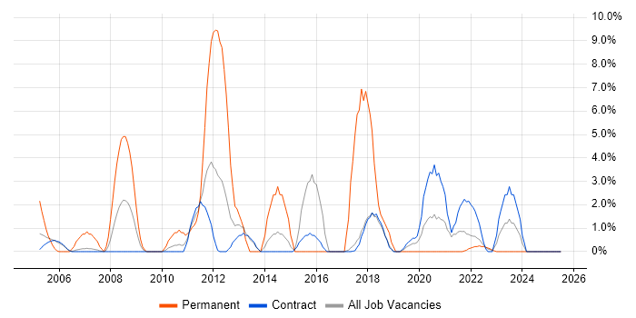 Job vacancy trend for B2B in Sunbury-on-Thames