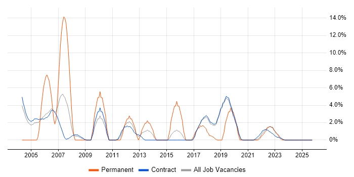 Banking job vacancy trend in Sunbury-on-Thames