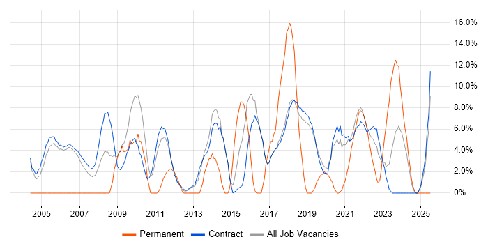 Job vacancy trend for Business Analysis in Sunbury-on-Thames