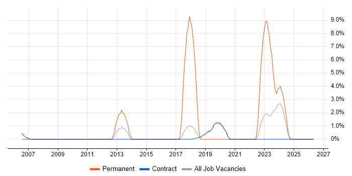 Business Analytics job vacancy trend in Sunbury-on-Thames