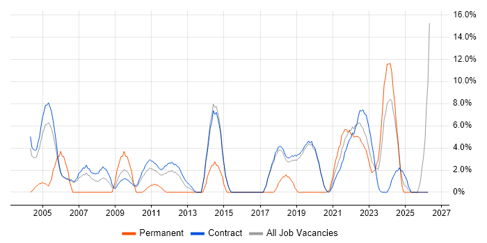 Business Case job vacancy trend in Sunbury-on-Thames
