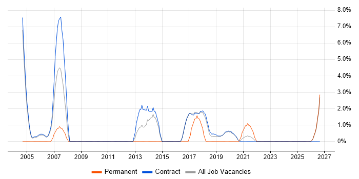 Business Continuity job vacancy trend in Sunbury-on-Thames