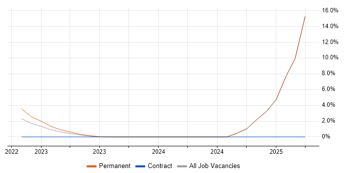 Job vacancy trend for Business Development Manager in Sunbury-on-Thames