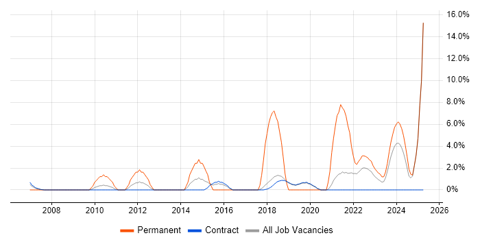 Job vacancy trend for Business Development in Sunbury-on-Thames Job vacancy trend for Business Development in Sunbury-on-Thames