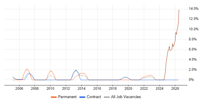 Business Manager job vacancy trend in Sunbury-on-Thames