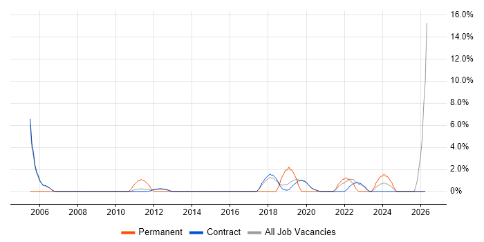 Business Transformation job vacancy trend in Sunbury-on-Thames
