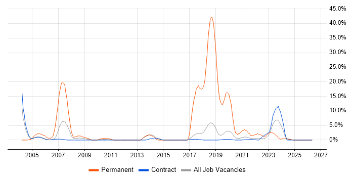 C job vacancy trend in Sunbury-on-Thames