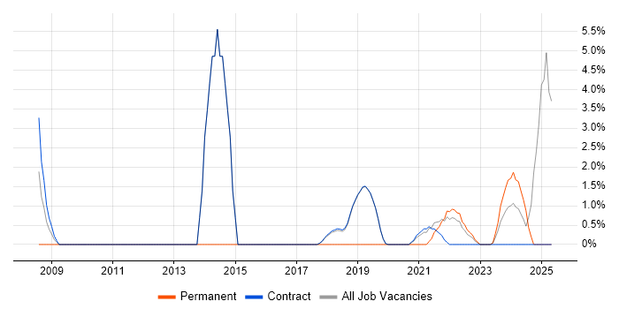 Job vacancy trend for Case Management in Sunbury-on-Thames Job vacancy trend for Case Management in Sunbury-on-Thames