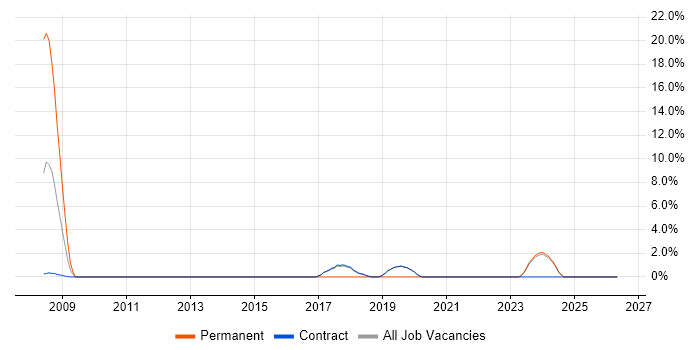 CCIE job vacancy trend in Sunbury-on-Thames