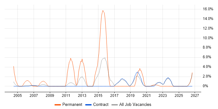 CCNA job vacancy trend in Sunbury-on-Thames