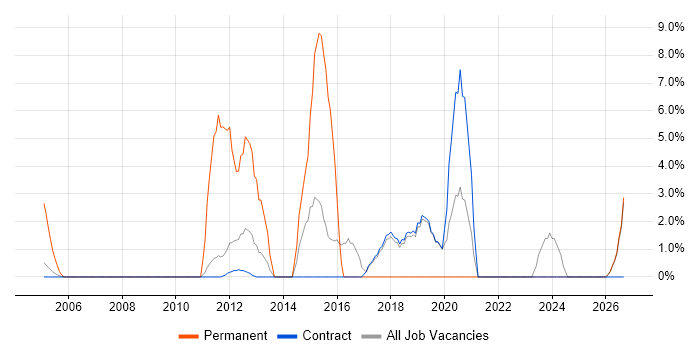 CCNP job vacancy trend in Sunbury-on-Thames