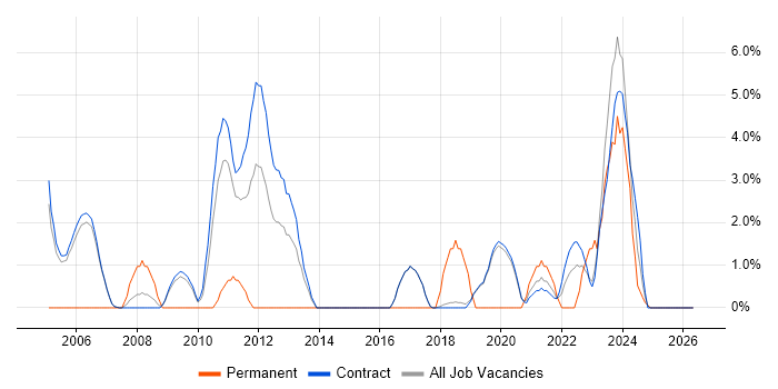 Change Control job vacancy trend in Sunbury-on-Thames
