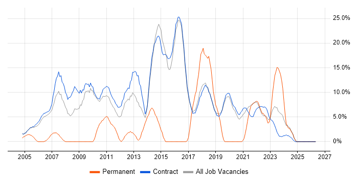 Change Management job vacancy trend in Sunbury-on-Thames