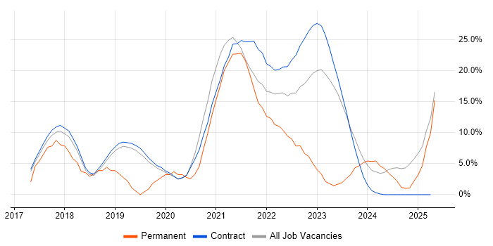 Job vacancy trend for CI/CD in Sunbury-on-Thames
