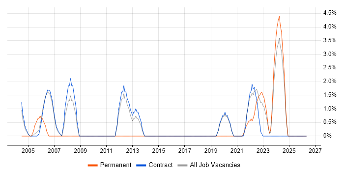 CIMA job vacancy trend in Sunbury-on-Thames