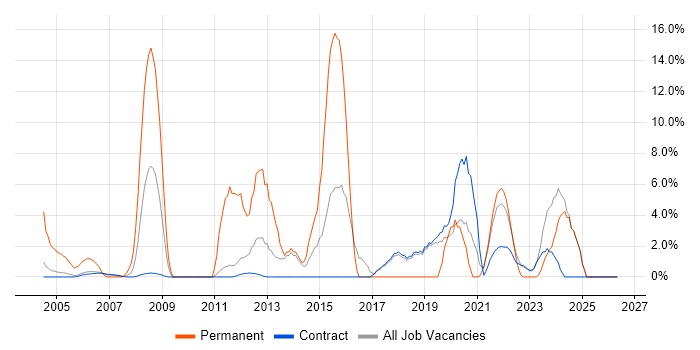 Cisco Certification job vacancy trend in Sunbury-on-Thames