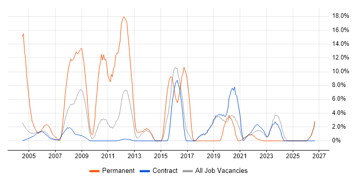 Cisco job vacancy trend in Sunbury-on-Thames