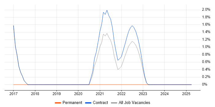 Job vacancy trend for Clean Code in Sunbury-on-Thames