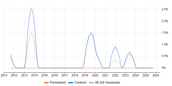 Cloud Computing job vacancy trend in Sunbury-on-Thames