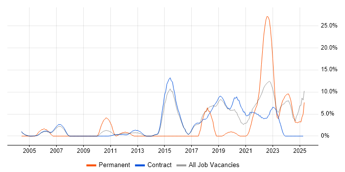 Job vacancy trend for Coaching in Sunbury-on-Thames