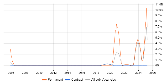 Job vacancy trend for Code Quality in Sunbury-on-Thames Job vacancy trend for Code Quality in Sunbury-on-Thames