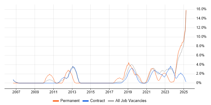 Job vacancy trend for Collaborative Working in Sunbury-on-Thames
