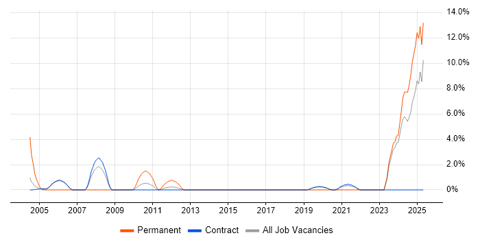 Job vacancy trend for Commercial Awareness in Sunbury-on-Thames