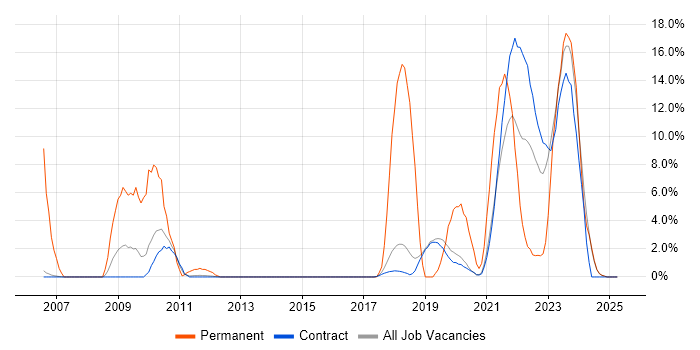 Job vacancy trend for Computer Science Degree in Sunbury-on-Thames
