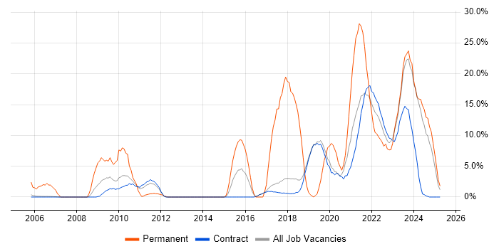 Job vacancy trend for Computer Science in Sunbury-on-Thames Job vacancy trend for Computer Science in Sunbury-on-Thames