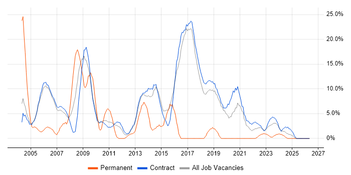 Consultant job vacancy trend in Sunbury-on-Thames