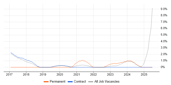Job vacancy trend for Contingency Planning in Sunbury-on-Thames
