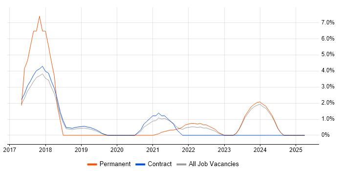 Job vacancy trend for Continuous Deployment in Sunbury-on-Thames