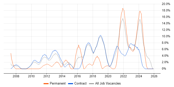 Continuous Improvement job vacancy trend in Sunbury-on-Thames