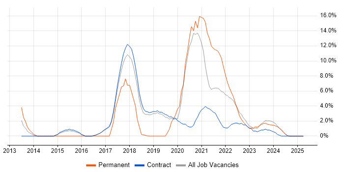 Job vacancy trend for Continuous Integration in Sunbury-on-Thames Job vacancy trend for Continuous Integration in Sunbury-on-Thames