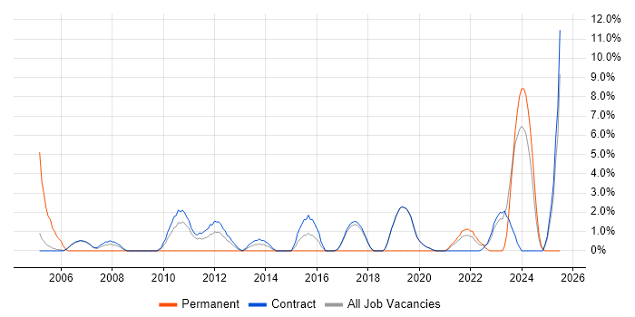 Job vacancy trend for Contract Management in Sunbury-on-Thames Job vacancy trend for Contract Management in Sunbury-on-Thames