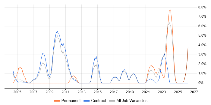 Contract Negotiation job vacancy trend in Sunbury-on-Thames