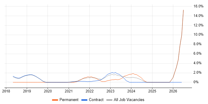 Conversational UI job vacancy trend in Sunbury-on-Thames