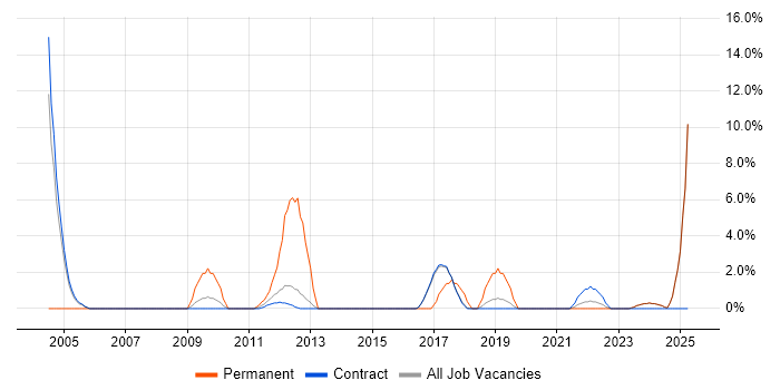 Job vacancy trend for Creative Thinking in Sunbury-on-Thames