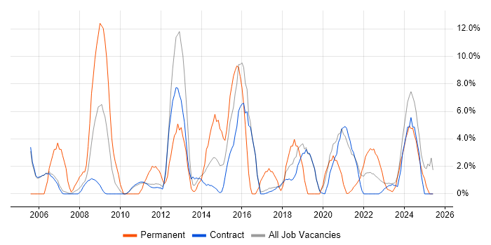Job vacancy trend for CRM in Sunbury-on-Thames
