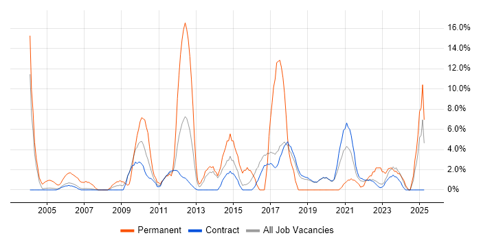Job vacancy trend for CSS in Sunbury-on-Thames Job vacancy trend for CSS in Sunbury-on-Thames