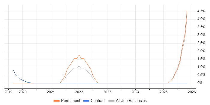 Cyber Intelligence job vacancy trend in Sunbury-on-Thames