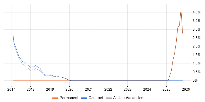 Cybersecurity Analyst job vacancy trend in Sunbury-on-Thames